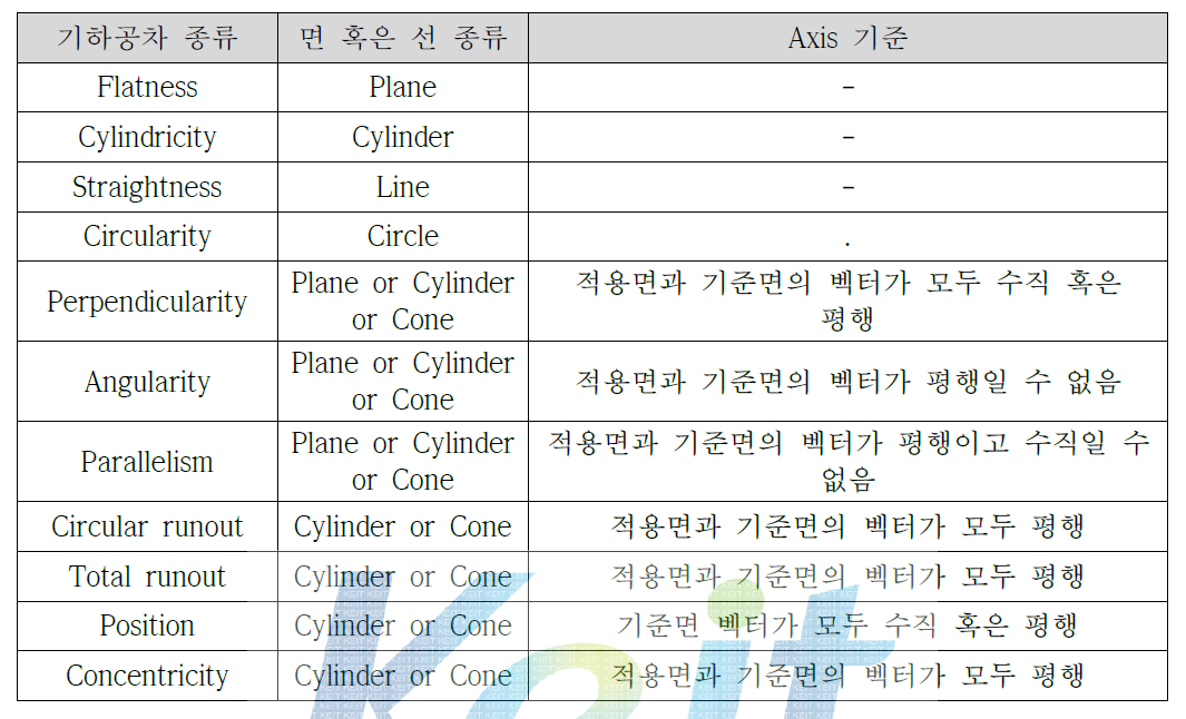 기하공차의 적용면, 기준면의 적합 판단 기준