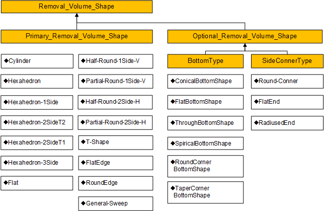 Removal Volume Shape에 대한 개념 정의