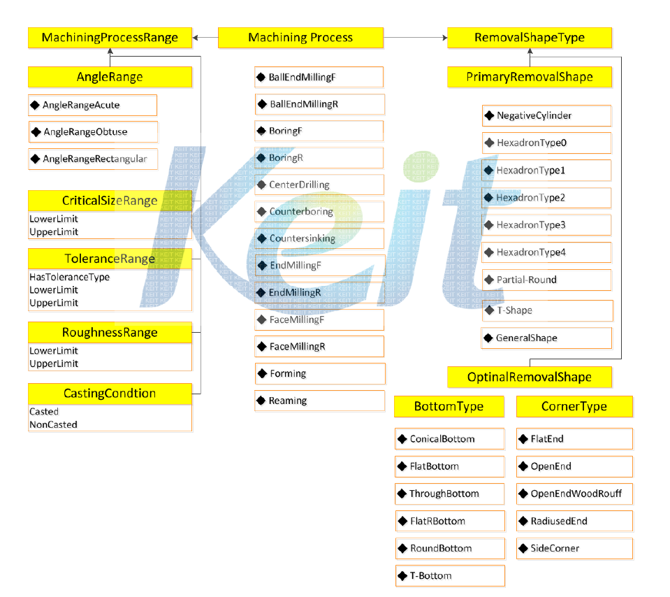 공정 온톨로지 Machining Process 개념 구조