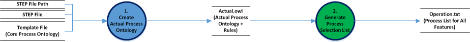 OPS (Ontology-based Process Selection System) DFD (Data Flow Diagram)