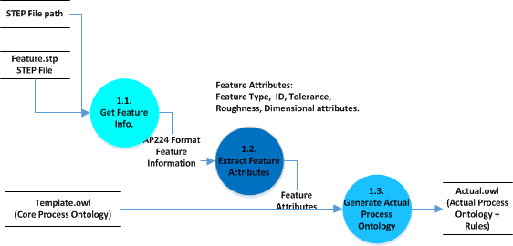 Create Actual Process Ontology DFD