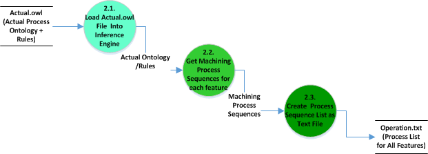 Generate Process Selection List DFD