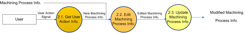 Modify Machining Process Info. DFD