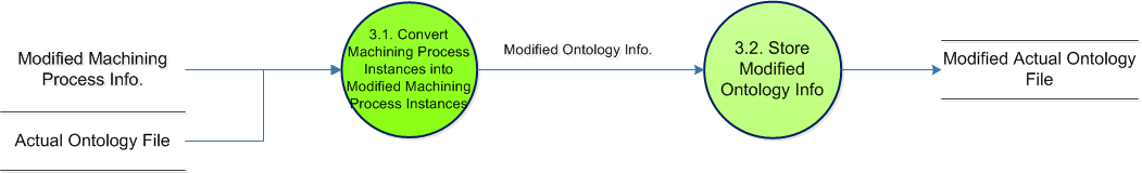 Generate Modified Ontology File DFD