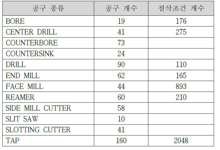 기존 데이터베이스의 표준 공구 및 절삭조건 개수
