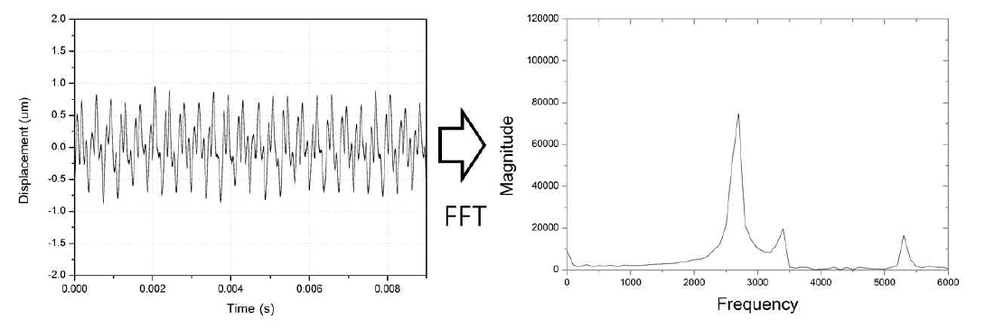 최대 회전수 그래프 및 FFT 분석 결과 (150,000 rpm)