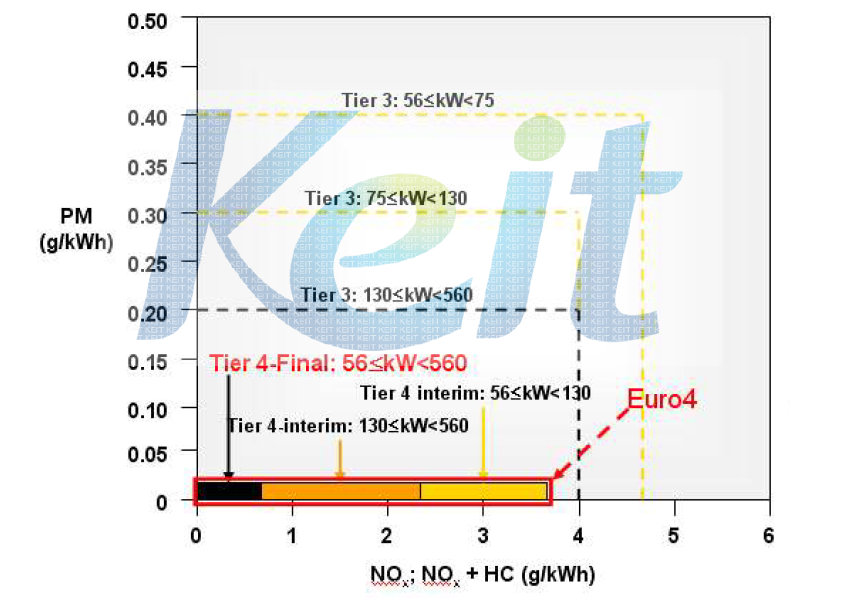 질소산화물과 입자상물질에 대한 Tier 규제의 현황