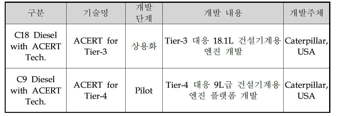 해외 주요국의 기술개발 현황