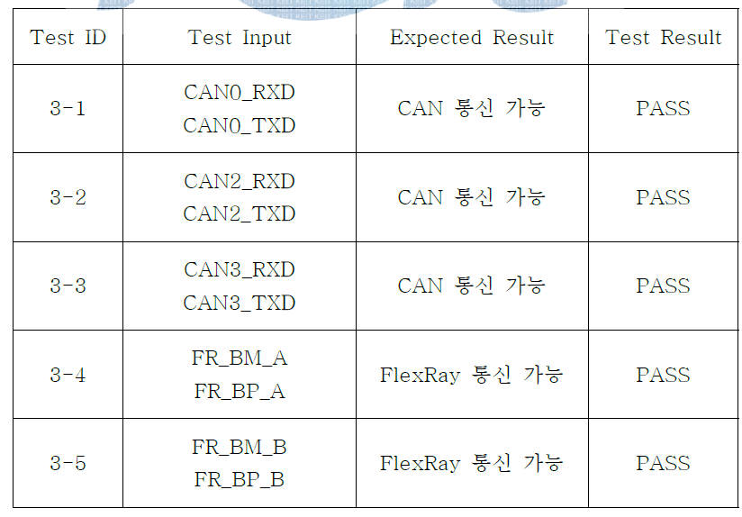 Communication Test Result