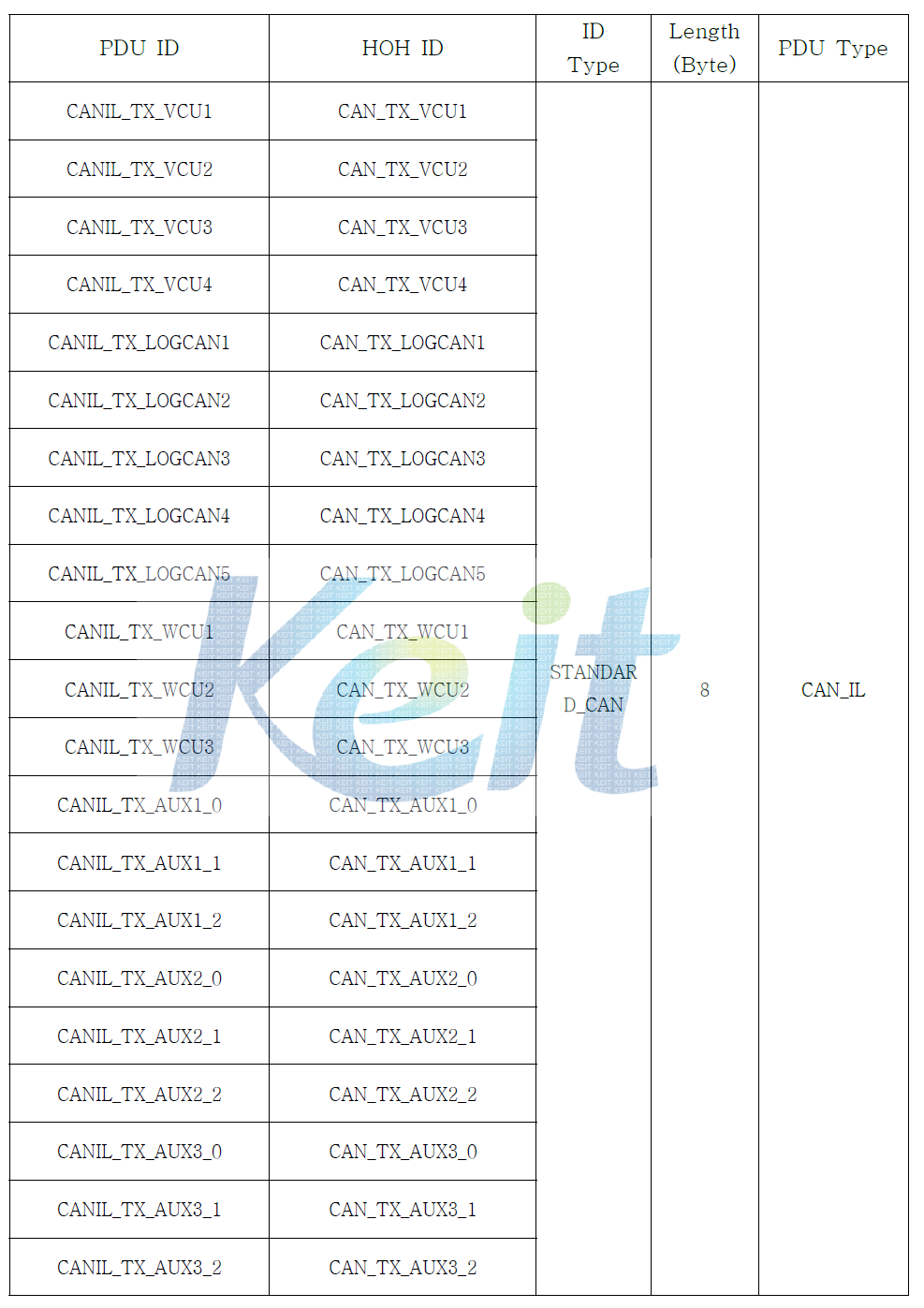 CAN IF (TX) Configuration