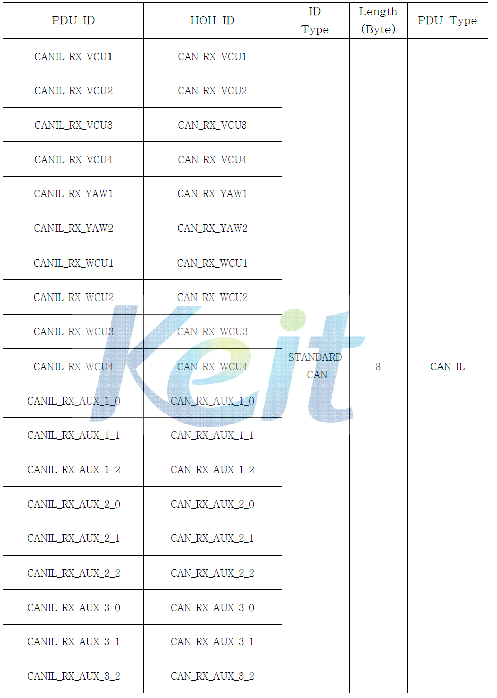 CAN IF (RX) Configuration