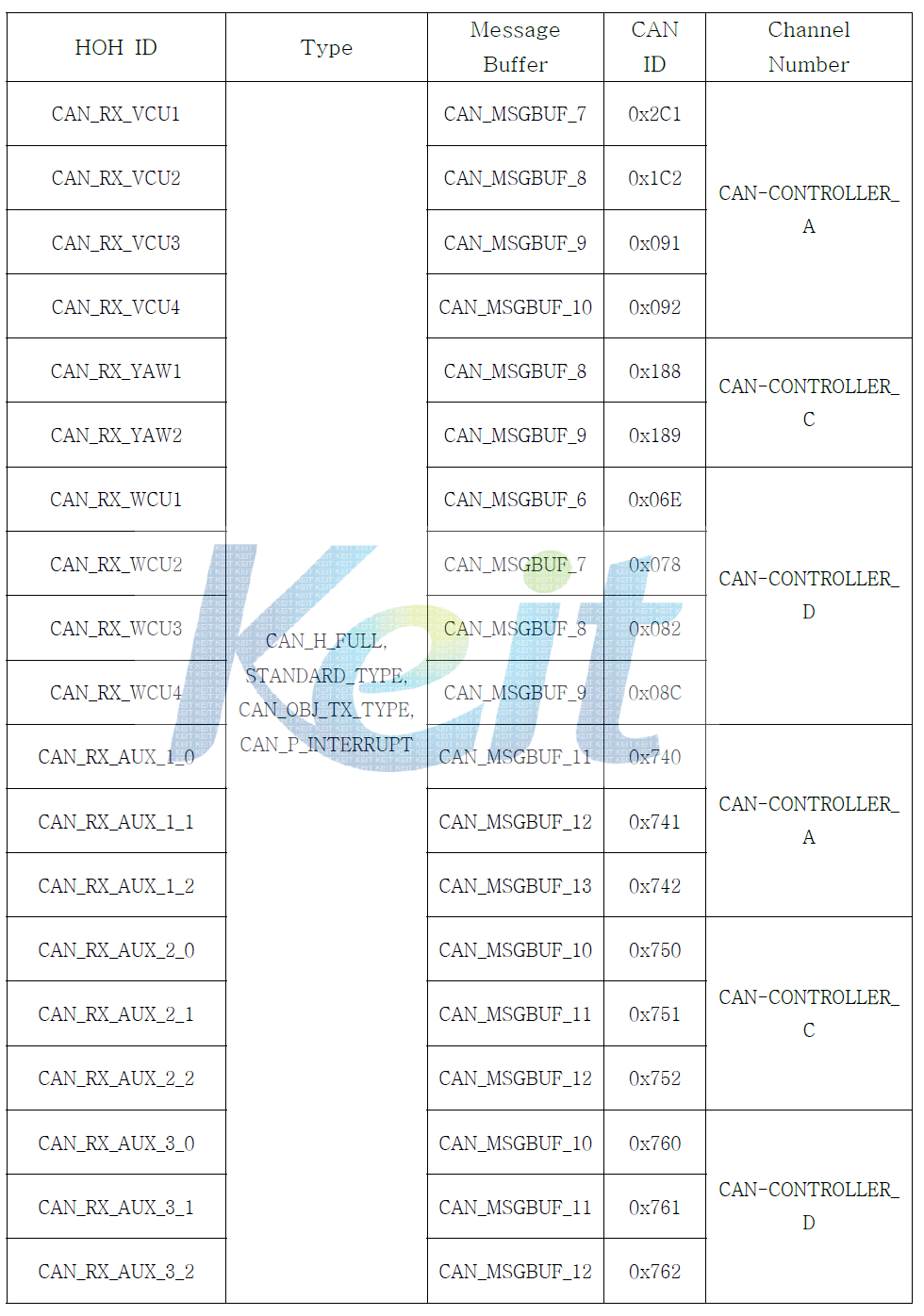 CAN Driver (RX) Configuration