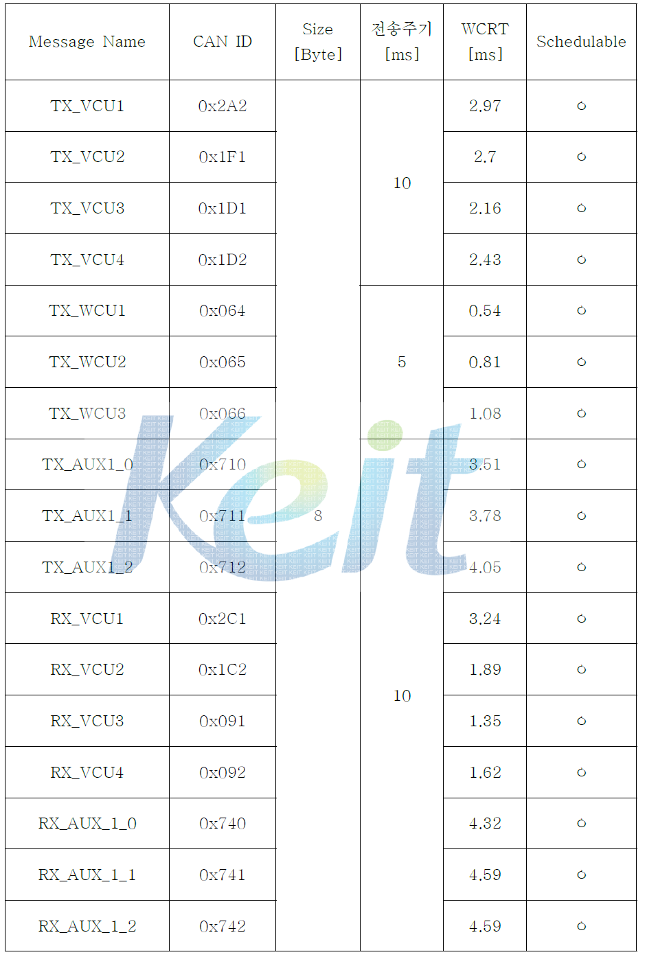 CAN1 분석 결과 (BCU - VCU)