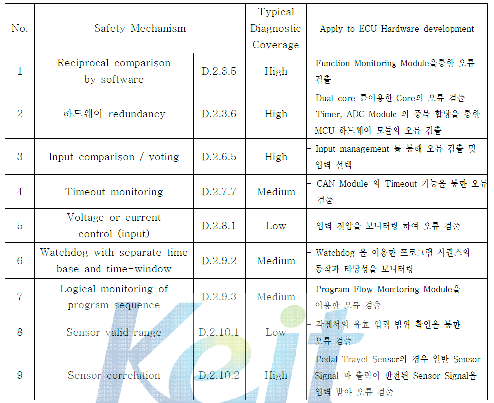 하드웨어 개발 측면 기능 안전성 항목