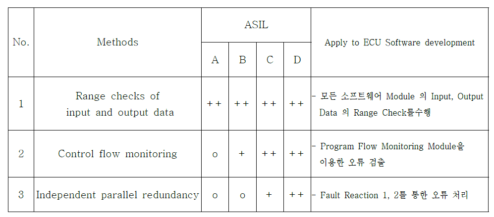 S/W 개발 측면 기능 안전성 항목