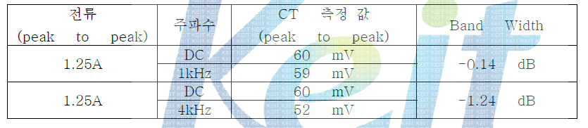DC전류와 AC전류(1kHz, 4kHz) 에서의 Band Width 비례하는 전압 출력에 의해 전류 값 환산.