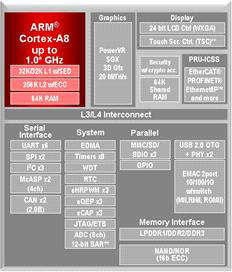 AM3359 (Cortex-A8기반 EtherCAT지원 SoC)