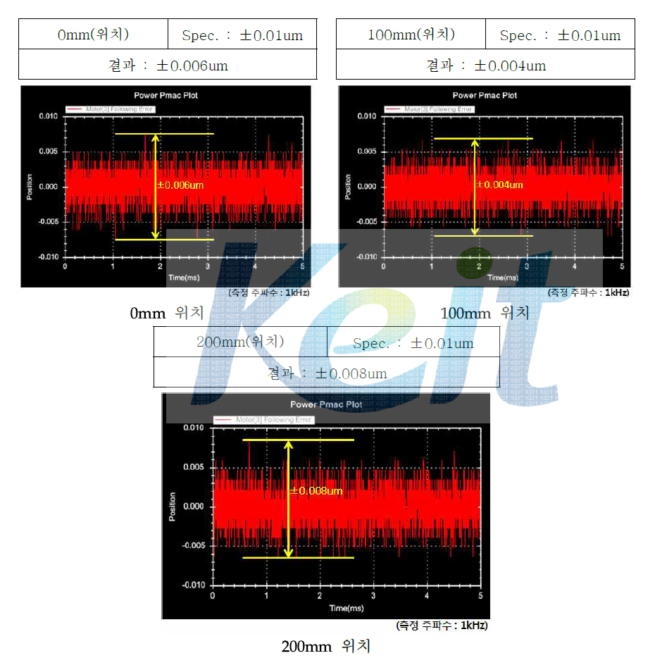 3개소 위치에서 측정한 Jitter 결과(< ±10nm 만족)