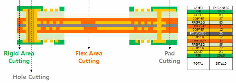 0.4T 5 Layer Rigid-Flex PCB 구조 설정