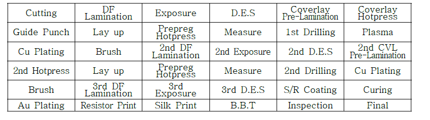 0.4T 5 Layer Rigid-Flex PCB 제조 Process 설정