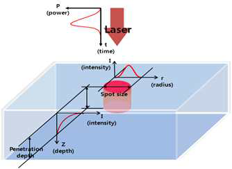재료 표면의 레이저 강도 분포 모델링 개략도와 레이저 강도 분포식