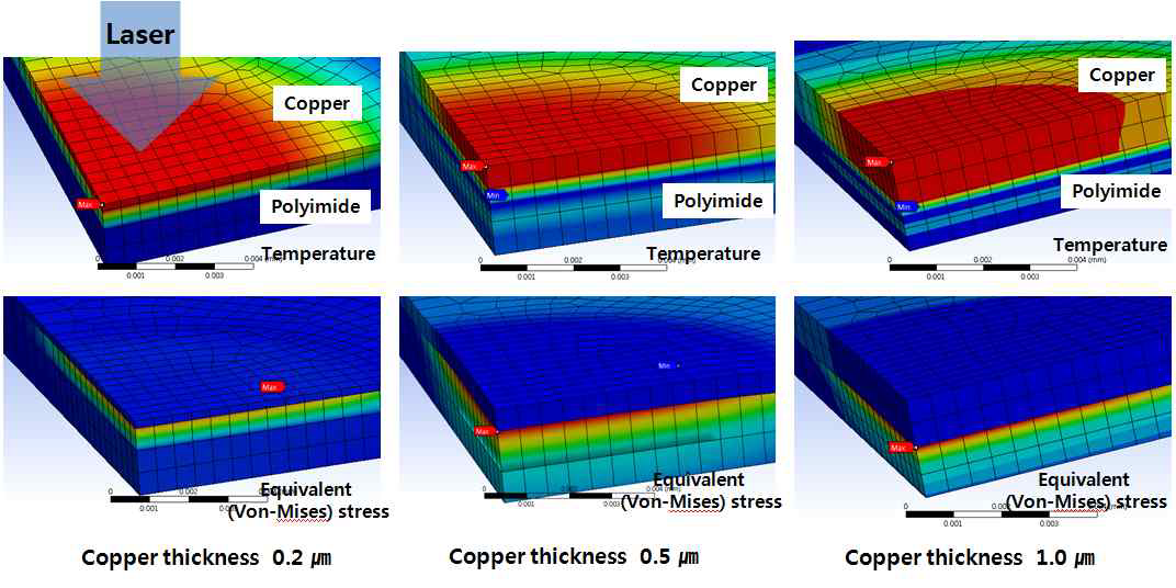 폴리이미드/구리 적층 구조에서 레이저에 의한 온도 및 응력 분포