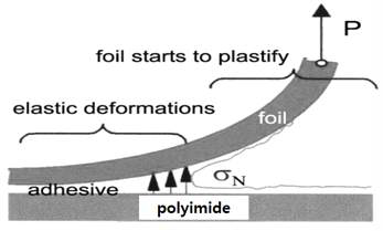 구리 박막과 폴리이미드의 층간계면 분리 현상 개략도