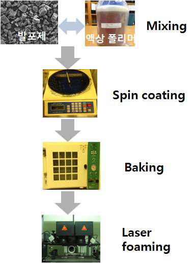 레이저 발포 공정 프로세스