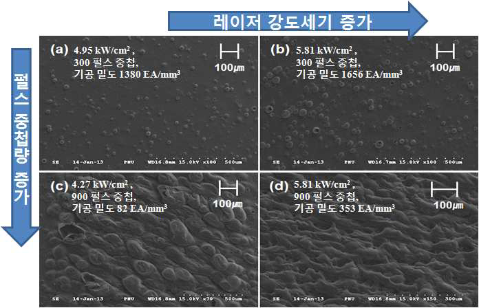 낮은 레이저 강도 영역에서 생성된 폴리이미드 표면의 기공