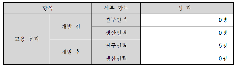 고용 창출 효과