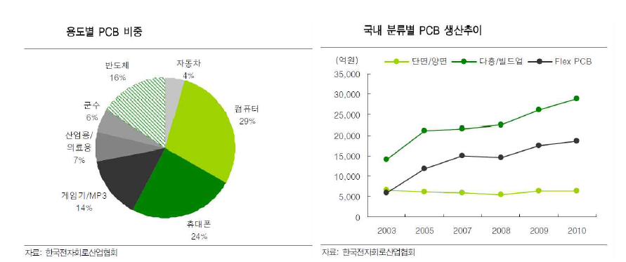 용도별 PCB 비중과 국내 분류별 PCB 생산추이