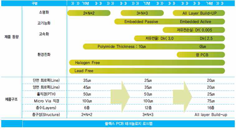 Flexible PCB 기술 로드맵 현황