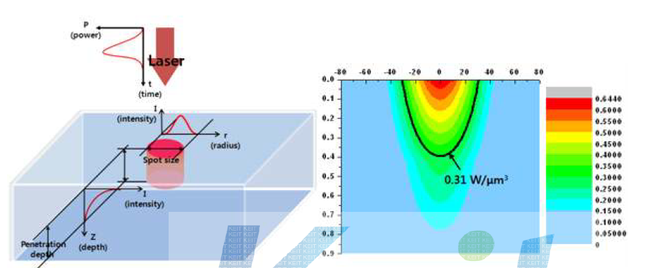 펄스 레이저 광과 이종 재질 간의 상호 작용 해석을 위한 수학적 모델