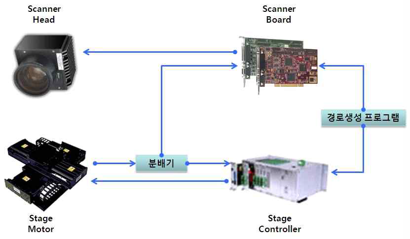 스캐너-스테이지 연동 구성도 도 받을 수 있도록 하는 분기,