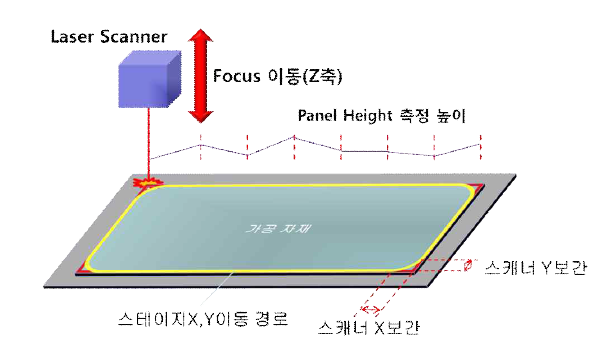 5축 연동 구성도