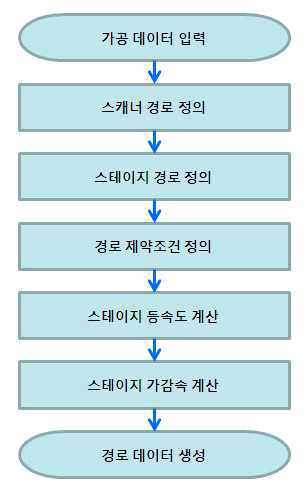 경로생성 순서도