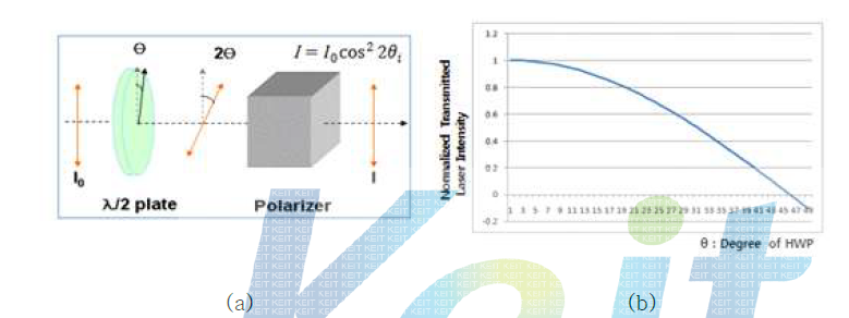 파워컨트롤러의 도식도와 HWP의 각도에 따른 투과된 빔의 크기 변화 그래프