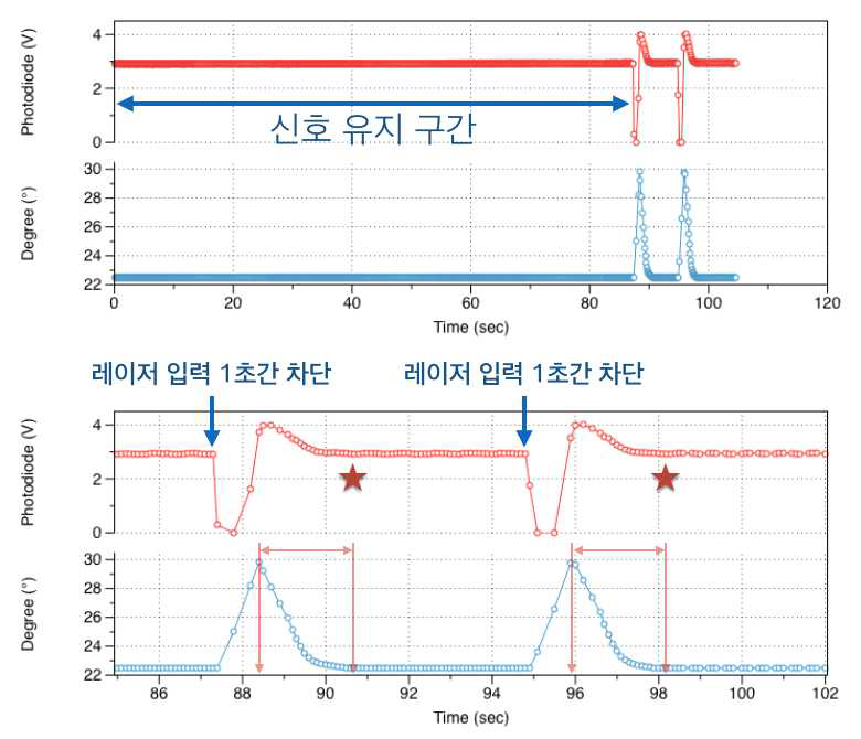 광 제어 신호 그래프