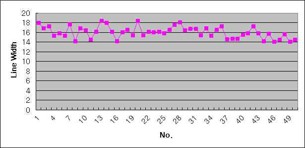 절단 선폭 측정 그래프