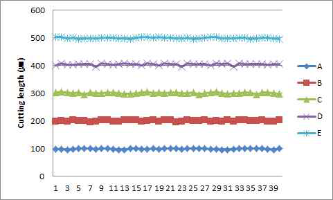 트리밍 Single cut 사이즈에 따른 가공 정밀도 측정 그래프