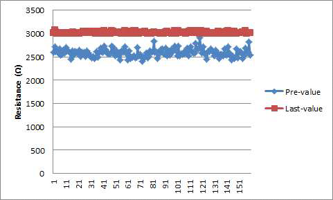 각 저항체의 초기 저항 및 트리밍 완료 저항 값 분포
