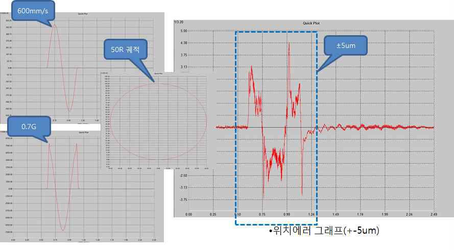 50R원호를 600mm/s 구동시 5um 이내의 위치오차