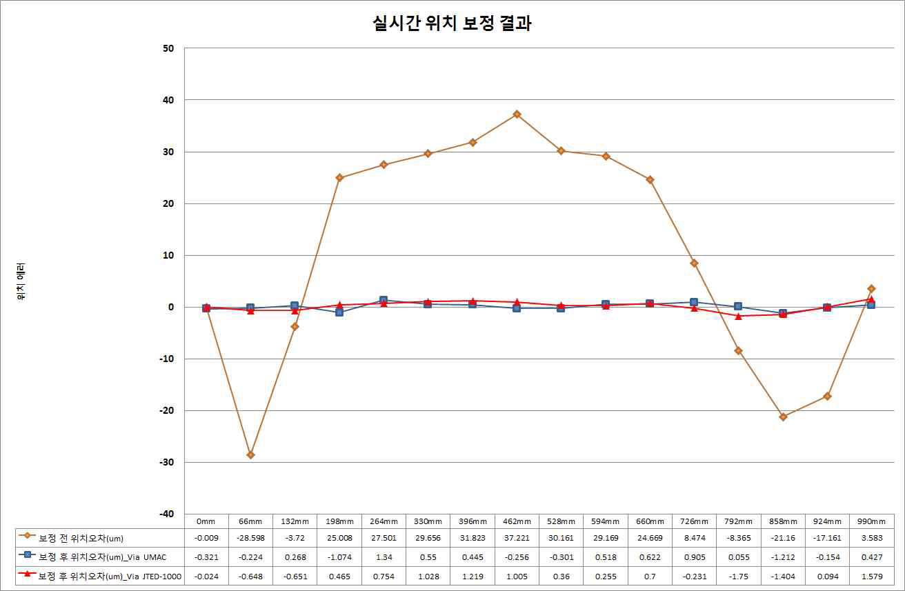 실시간 위치 보정 결과 비교