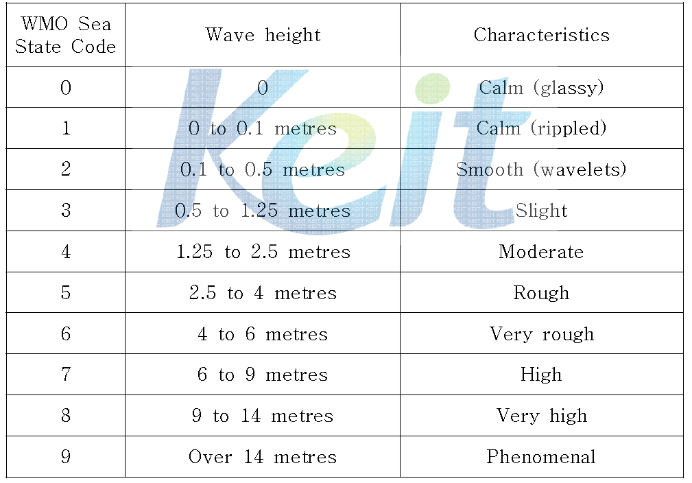 World Meteorological Organization sea state code