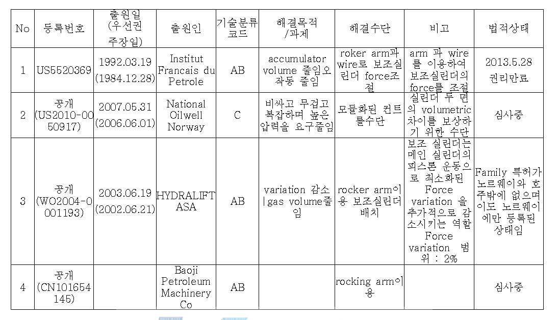 핵심 특허 분석