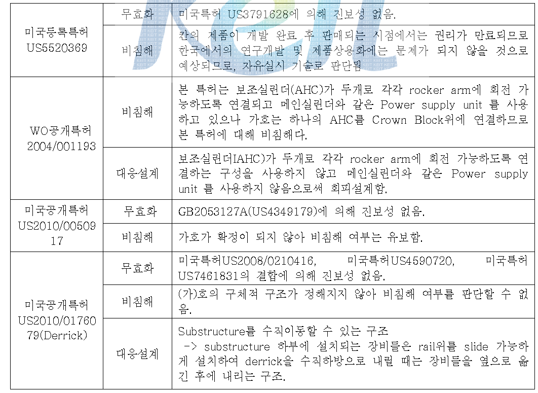 핵심 특허 대응 전략