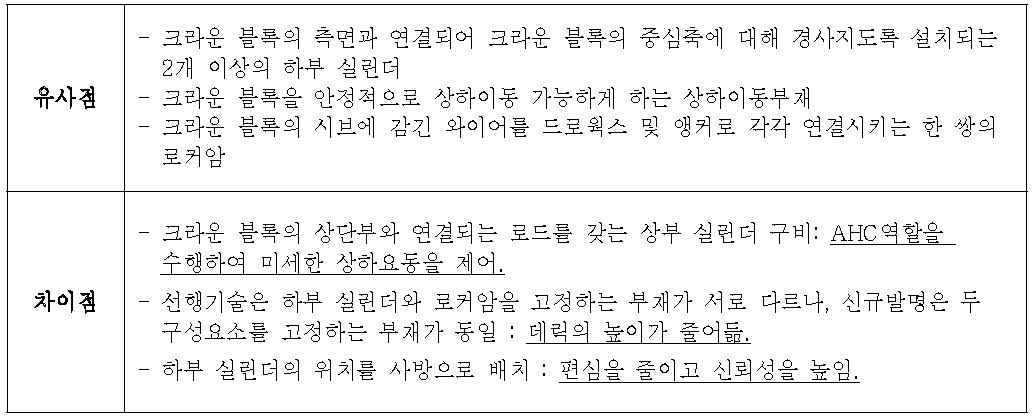 유사 선행기술 비교