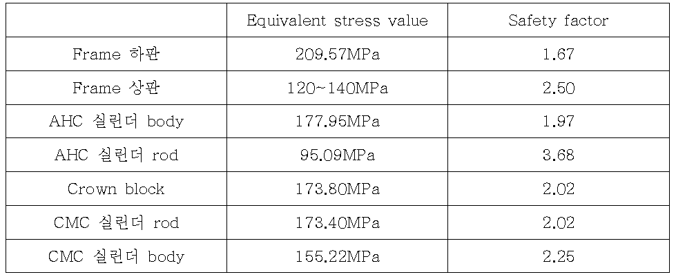 Equivalent stress result value