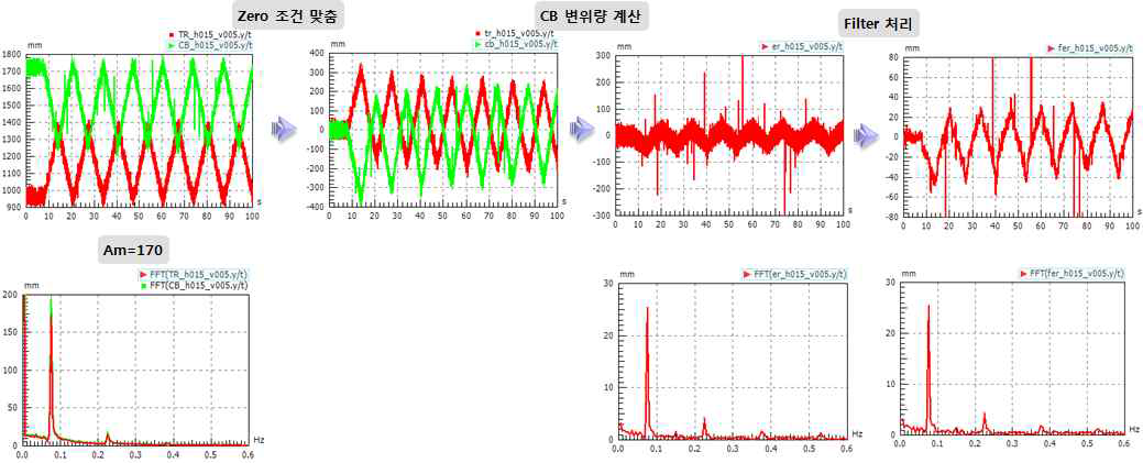 축소 모델 시험 결과에 대한 데이터 처리 Processing