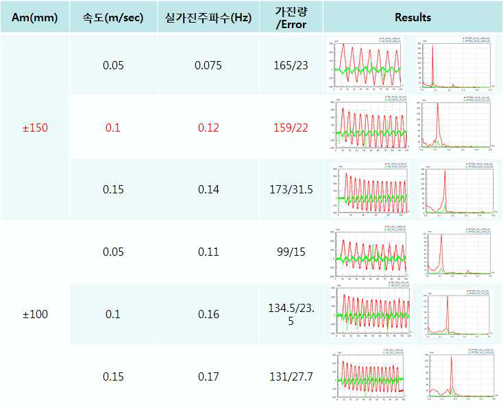 축소 모델 시험 결과 정리표